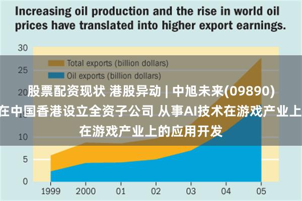 股票配资现状 港股异动 | 中旭未来(09890)涨超6% 拟在中国香港设立全资子公司 从事AI技术在游戏产业上的应用开发