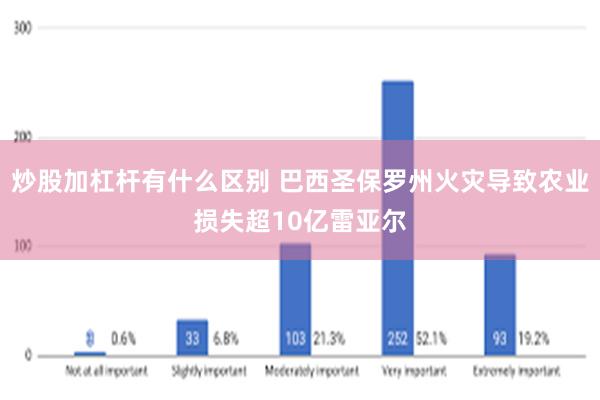 炒股加杠杆有什么区别 巴西圣保罗州火灾导致农业损失超10亿雷亚尔