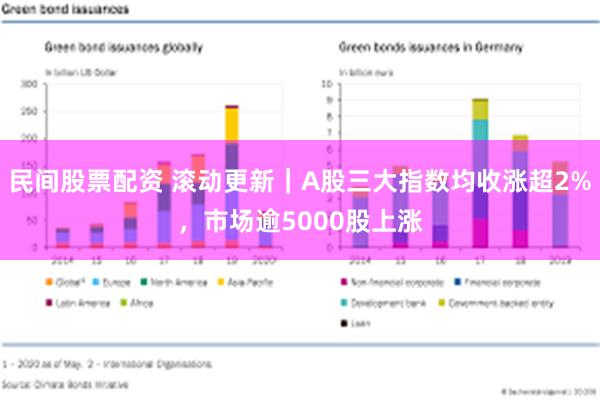 民间股票配资 滚动更新｜A股三大指数均收涨超2%，市场逾5000股上涨